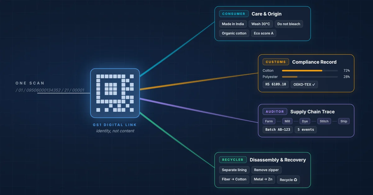 GS1 Digital Link Resolver: Why a DPP Needs More Than a QR