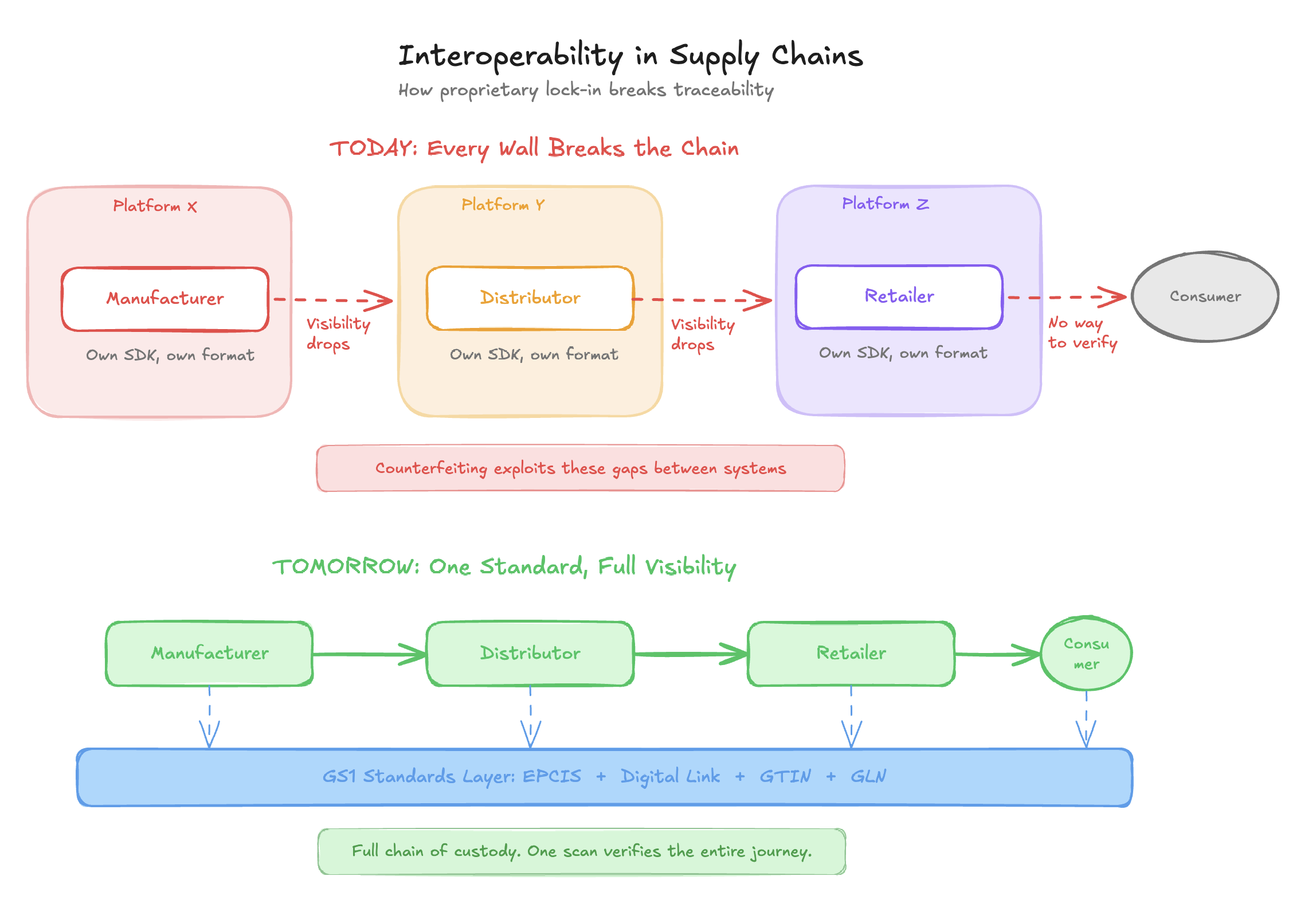 Diagram comparing proprietary supply chain silos (today) with unified GS1 standards-based interoperability (tomorrow) -- showing how visibility drops between platforms and how one shared standard enables full chain-of-custody traceability from manufacturer to consumer